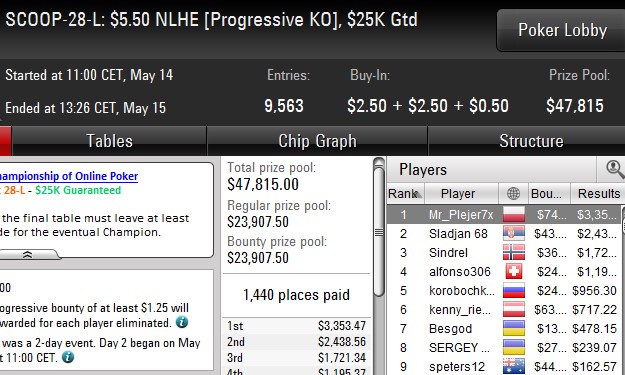 SCOOP Mr_Plejer7x z tytułem mistrzowskim! SCOOP 28 L