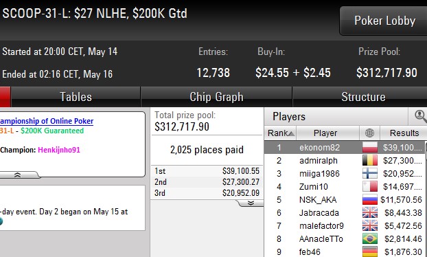 ekonom82 wygrywa ponad 39.000$ i tytuł mistrzowski SCOOP SCOOP 31 L