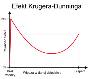 Efekt Krugera-Dunninga - Jared Tendler