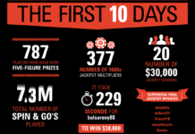 Kolejni zwycięzcy turniejów Spin & Go na PokerStars
