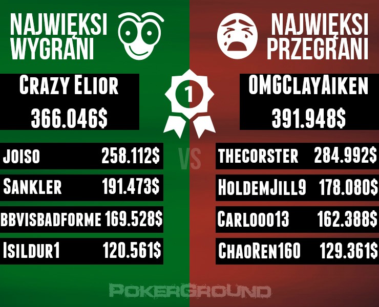 poker high stakes results