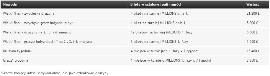 PartyPoker MILLIONS Nagrody Daily League