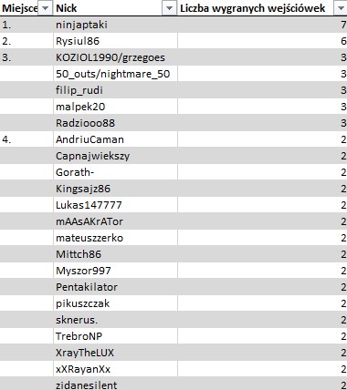 Ranking wygranych wejściówek 27.02. Poker Fever