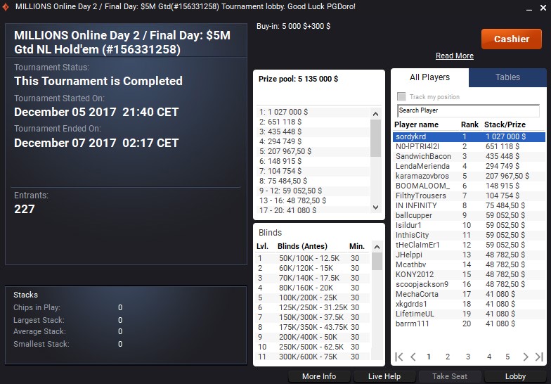 MILLIONS PartyPoker Final Results