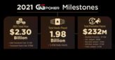 GGPoker 2021 w liczbach – to jakiś kosmos!