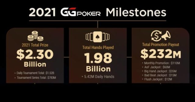 GGPoker 2021 w liczbach – to jakiś kosmos!